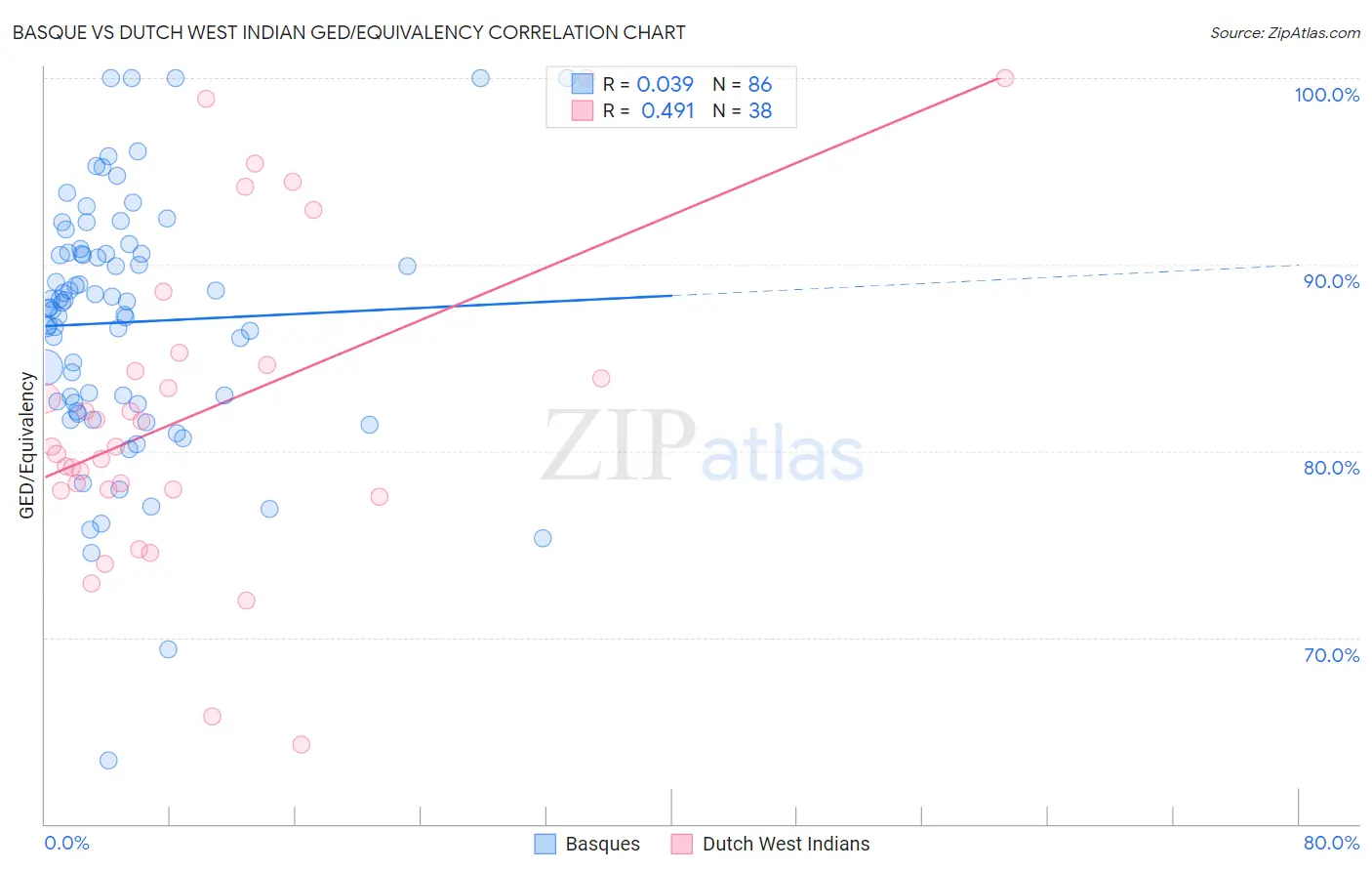 Basque vs Dutch West Indian GED/Equivalency