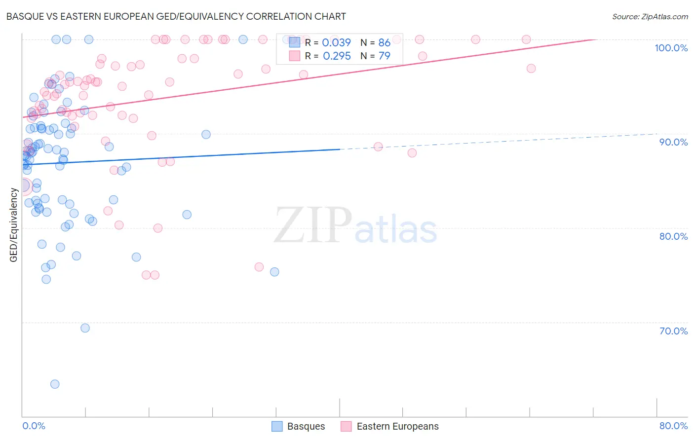 Basque vs Eastern European GED/Equivalency