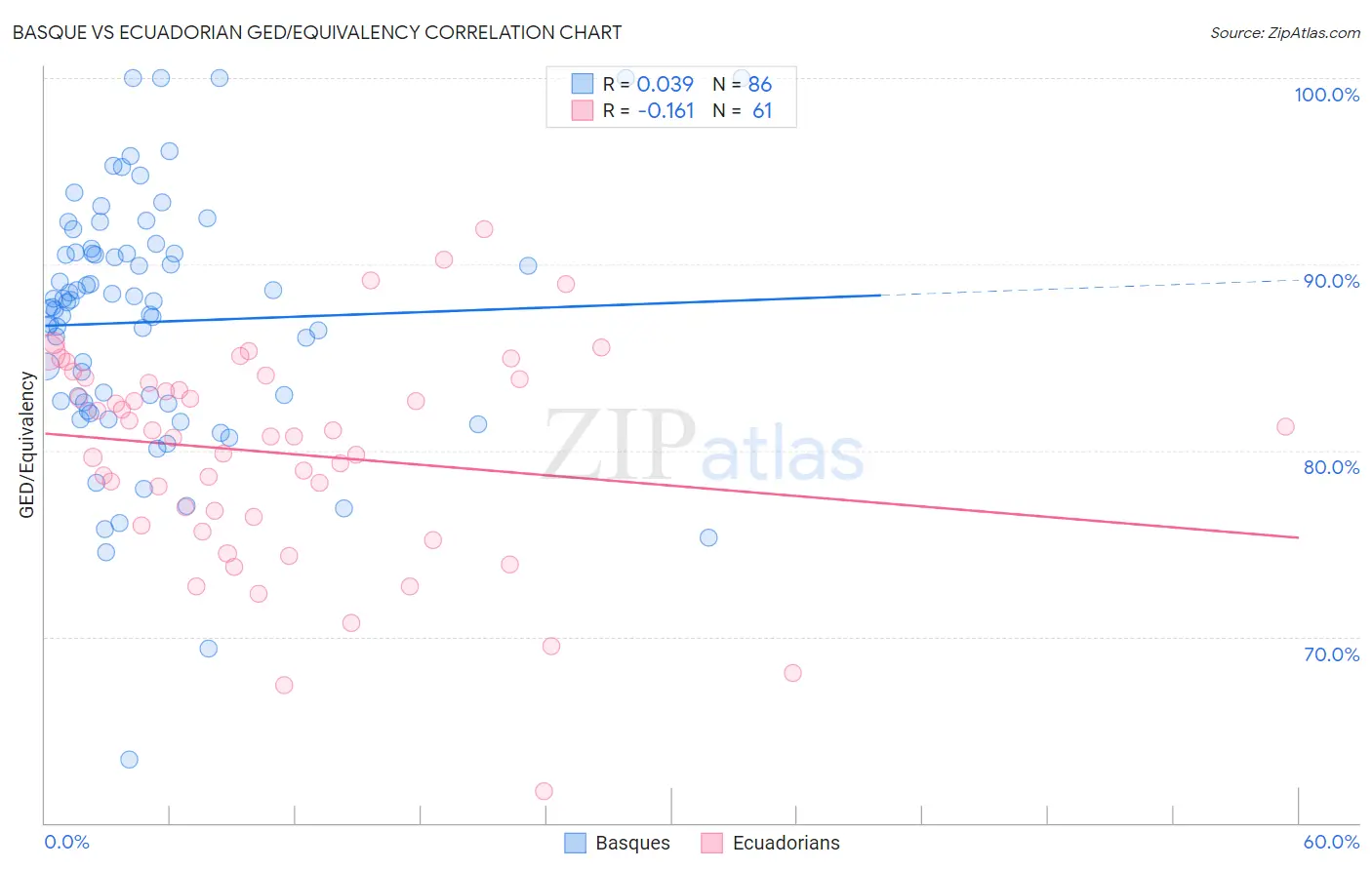 Basque vs Ecuadorian GED/Equivalency