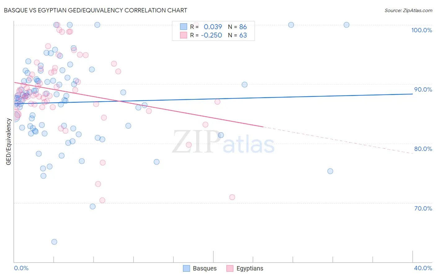 Basque vs Egyptian GED/Equivalency