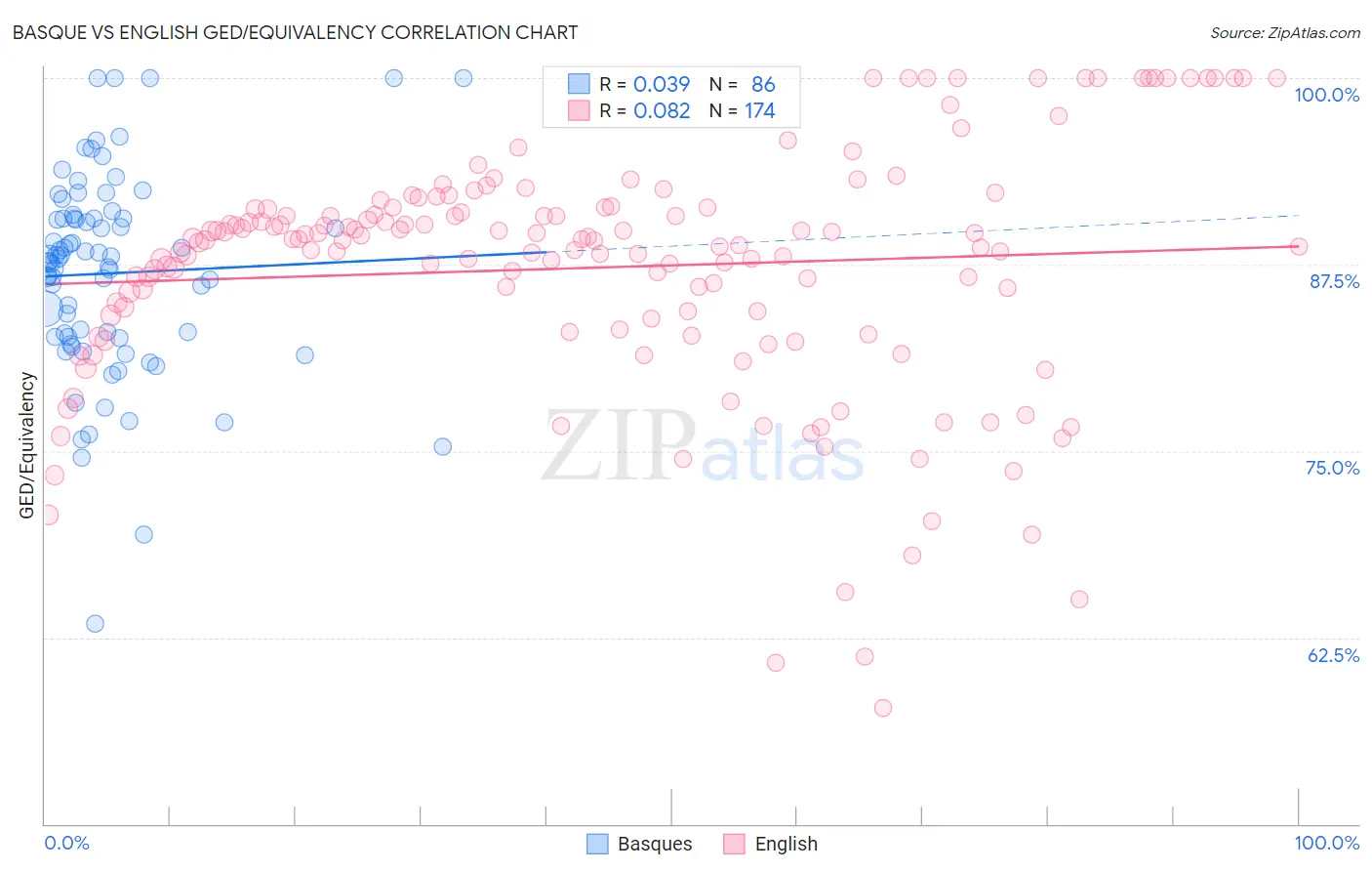 Basque vs English GED/Equivalency