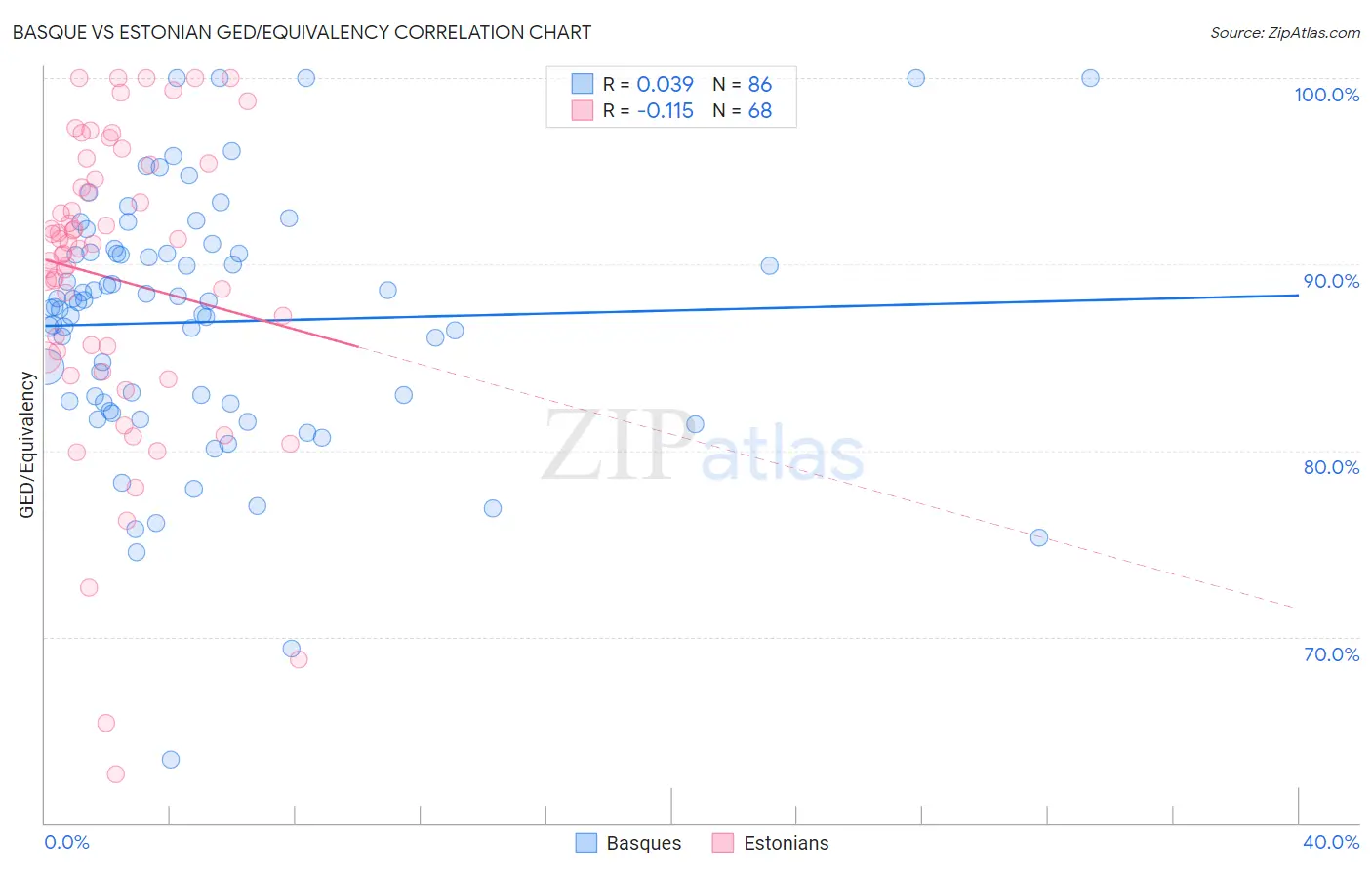 Basque vs Estonian GED/Equivalency