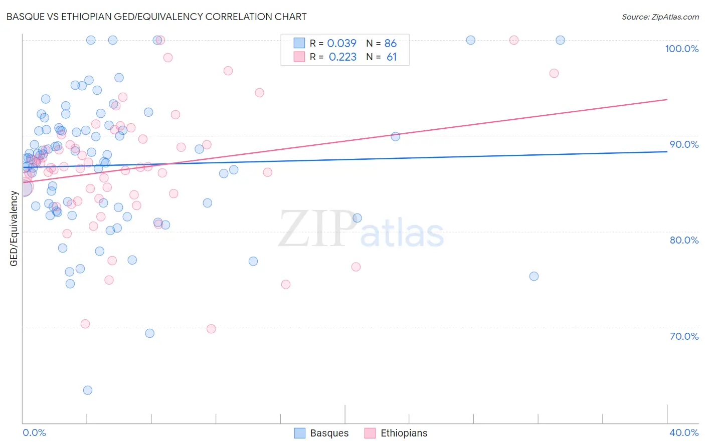 Basque vs Ethiopian GED/Equivalency