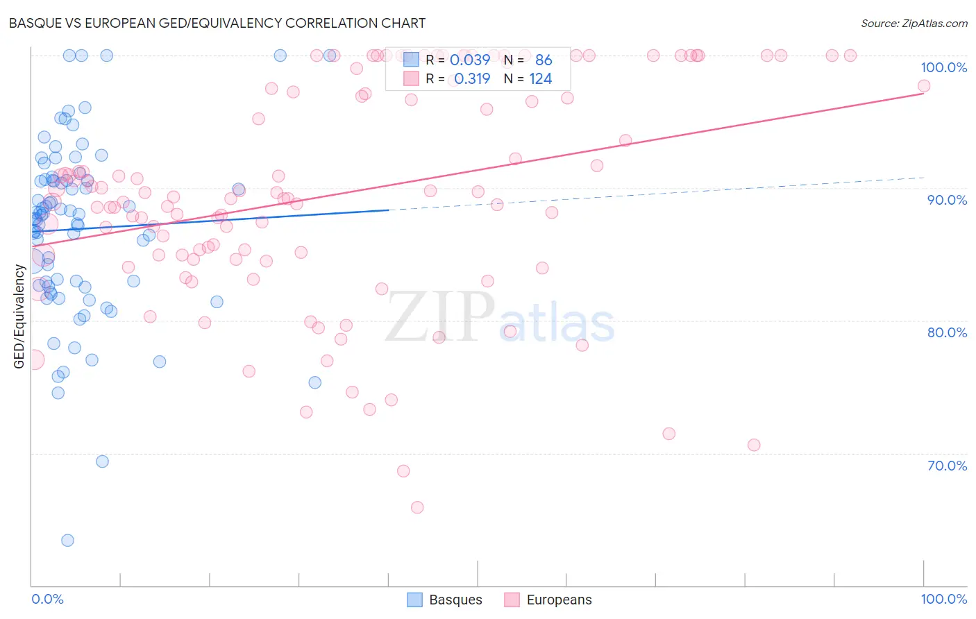 Basque vs European GED/Equivalency