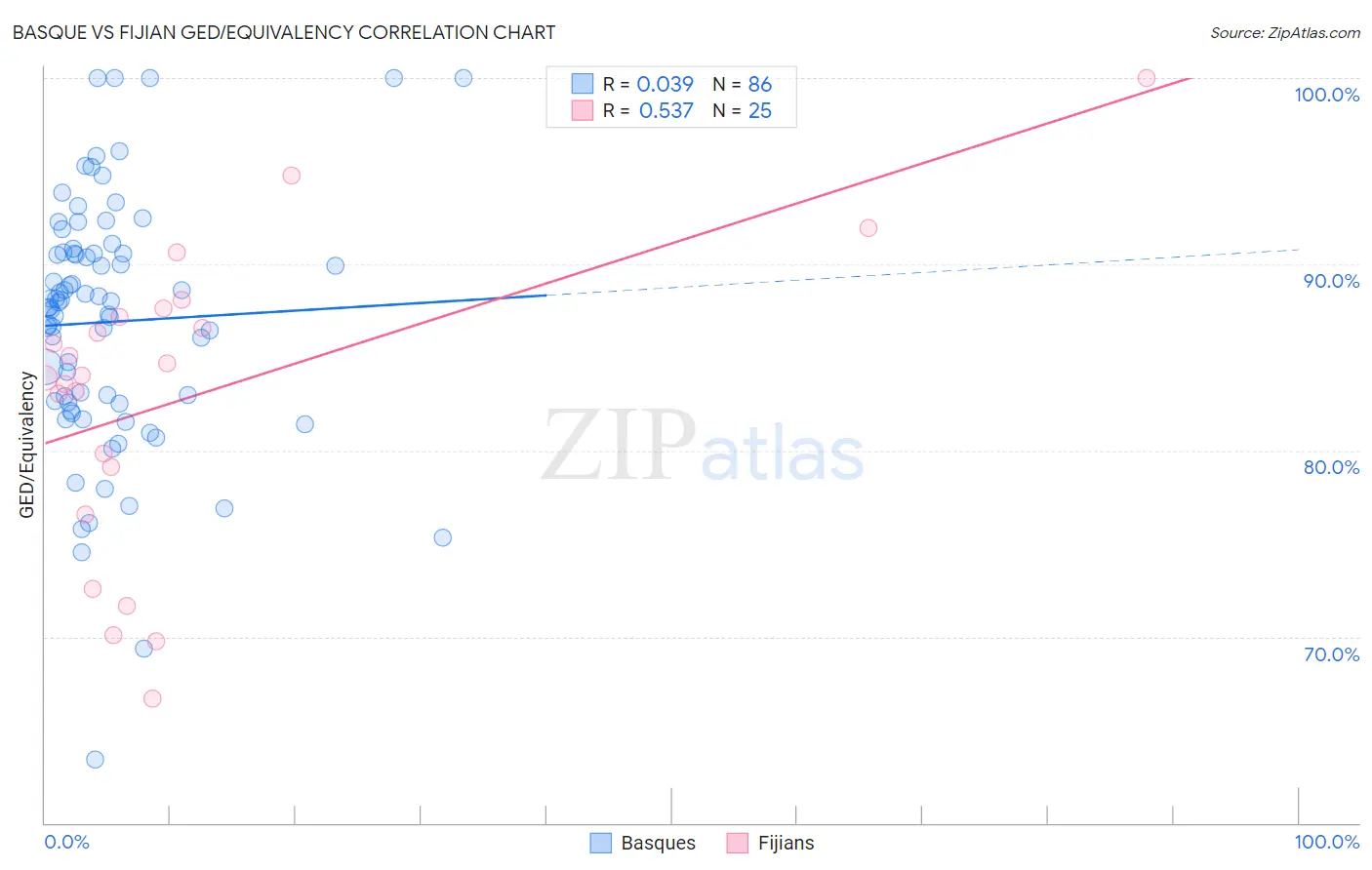 Basque vs Fijian GED/Equivalency