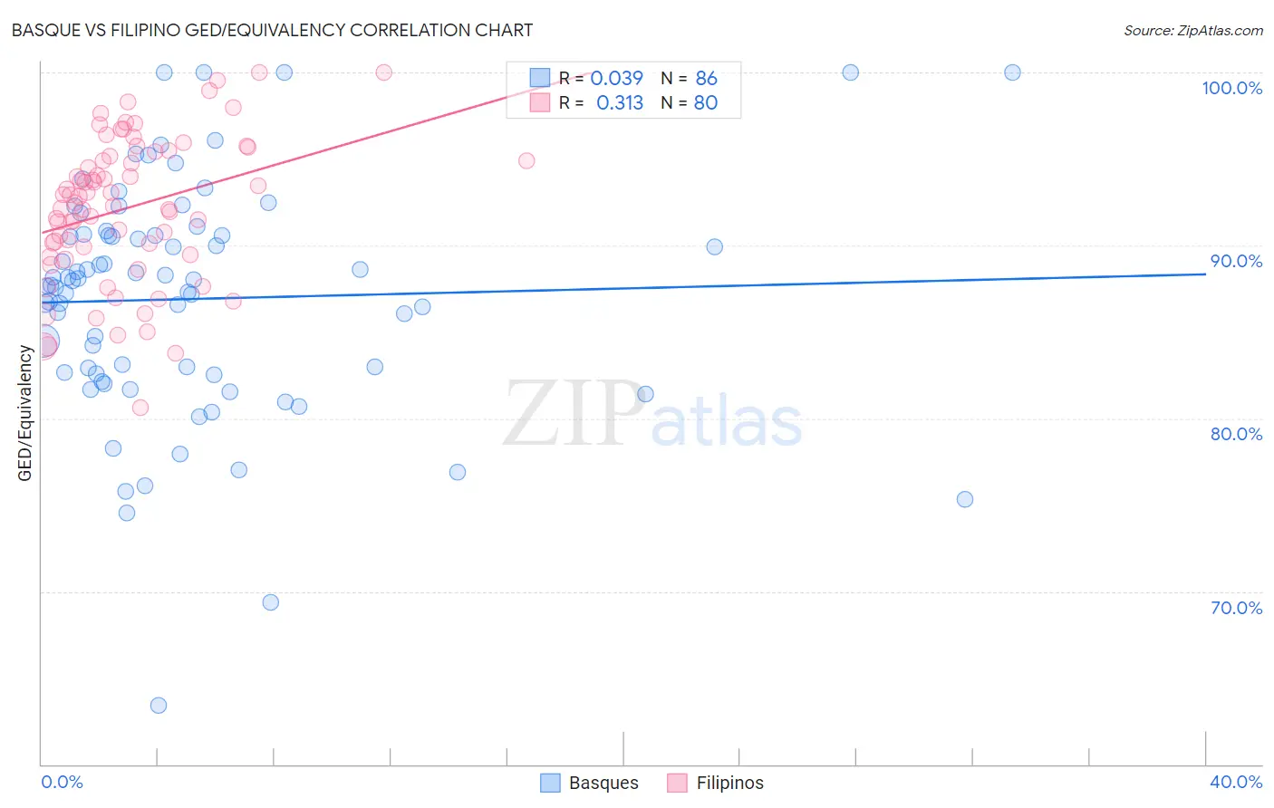 Basque vs Filipino GED/Equivalency