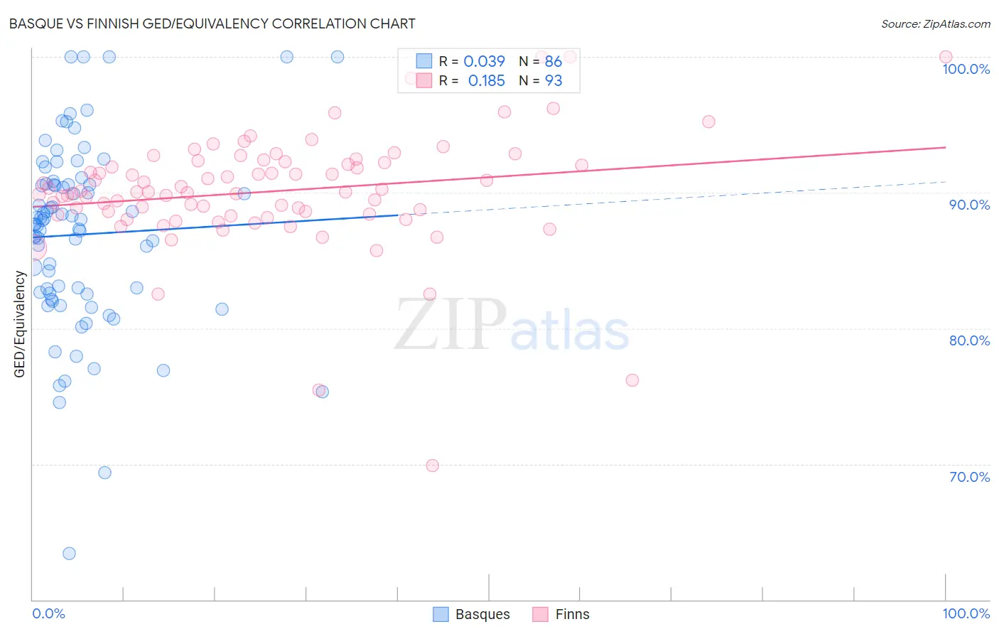 Basque vs Finnish GED/Equivalency