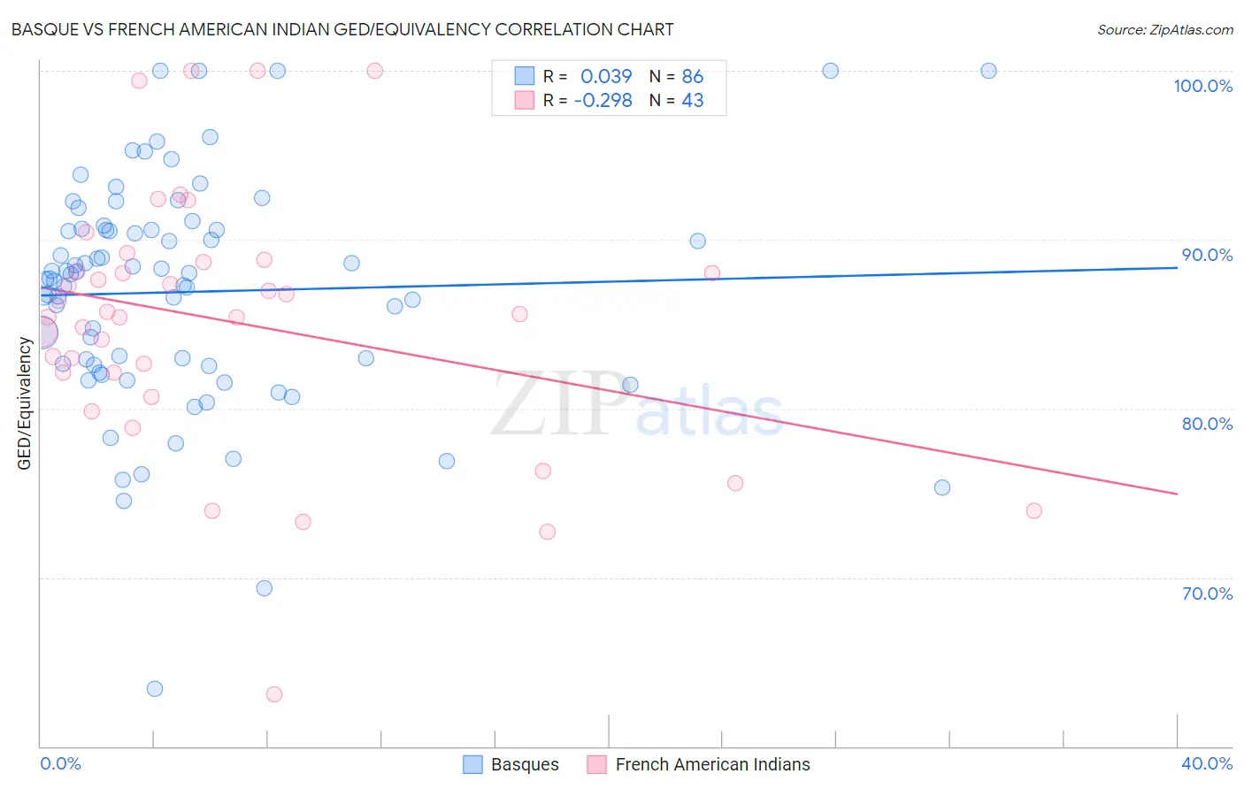 Basque vs French American Indian GED/Equivalency