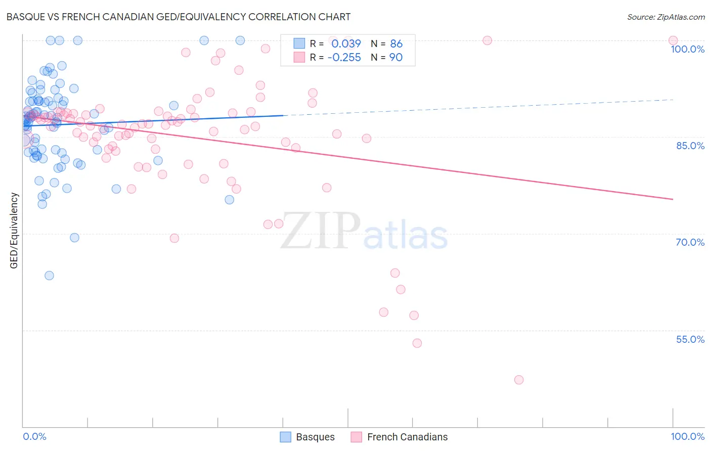 Basque vs French Canadian GED/Equivalency