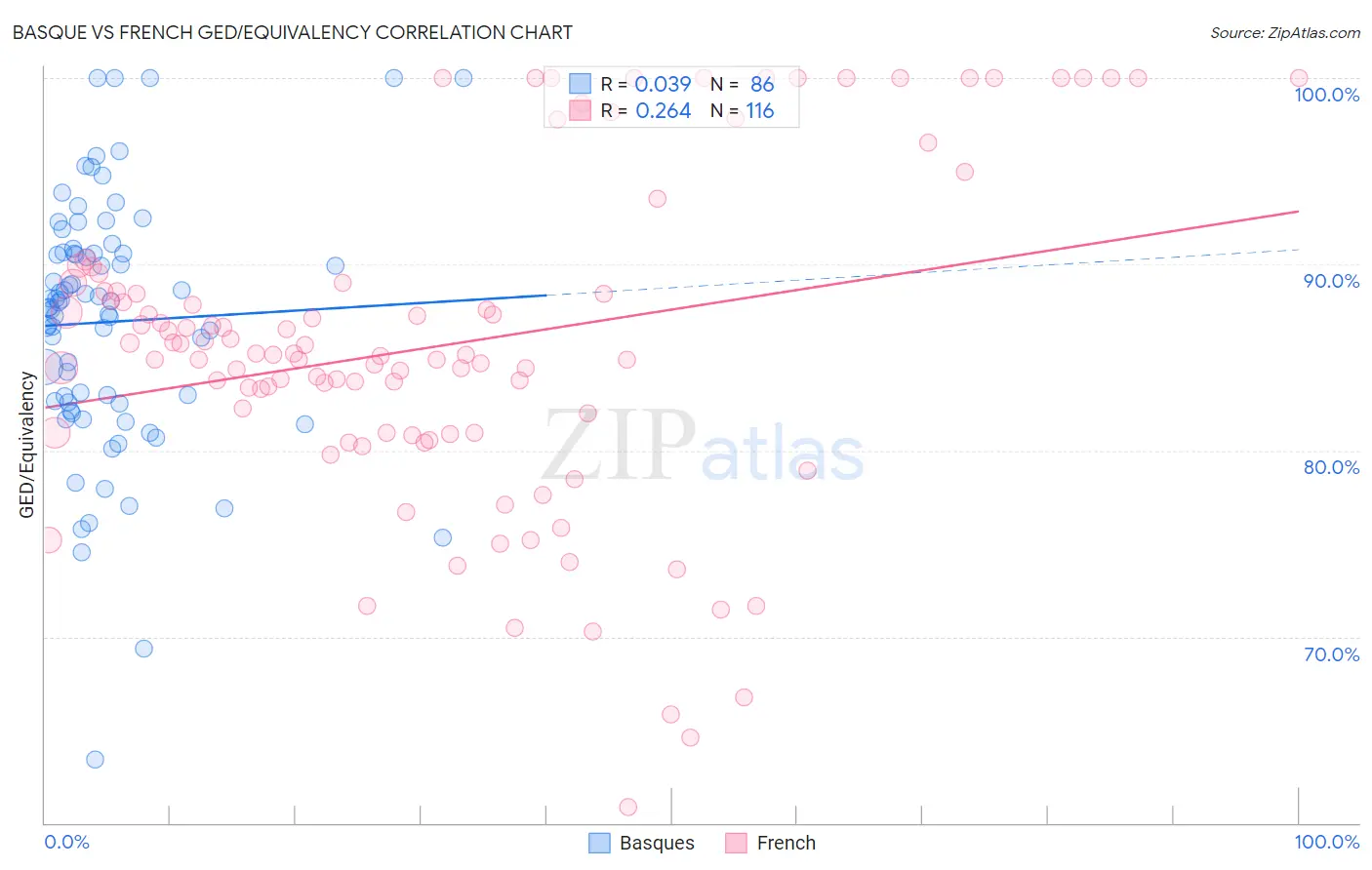 Basque vs French GED/Equivalency