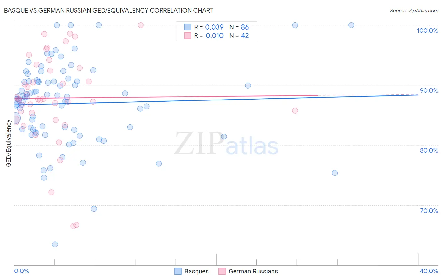 Basque vs German Russian GED/Equivalency