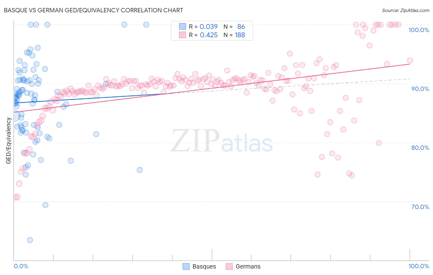 Basque vs German GED/Equivalency