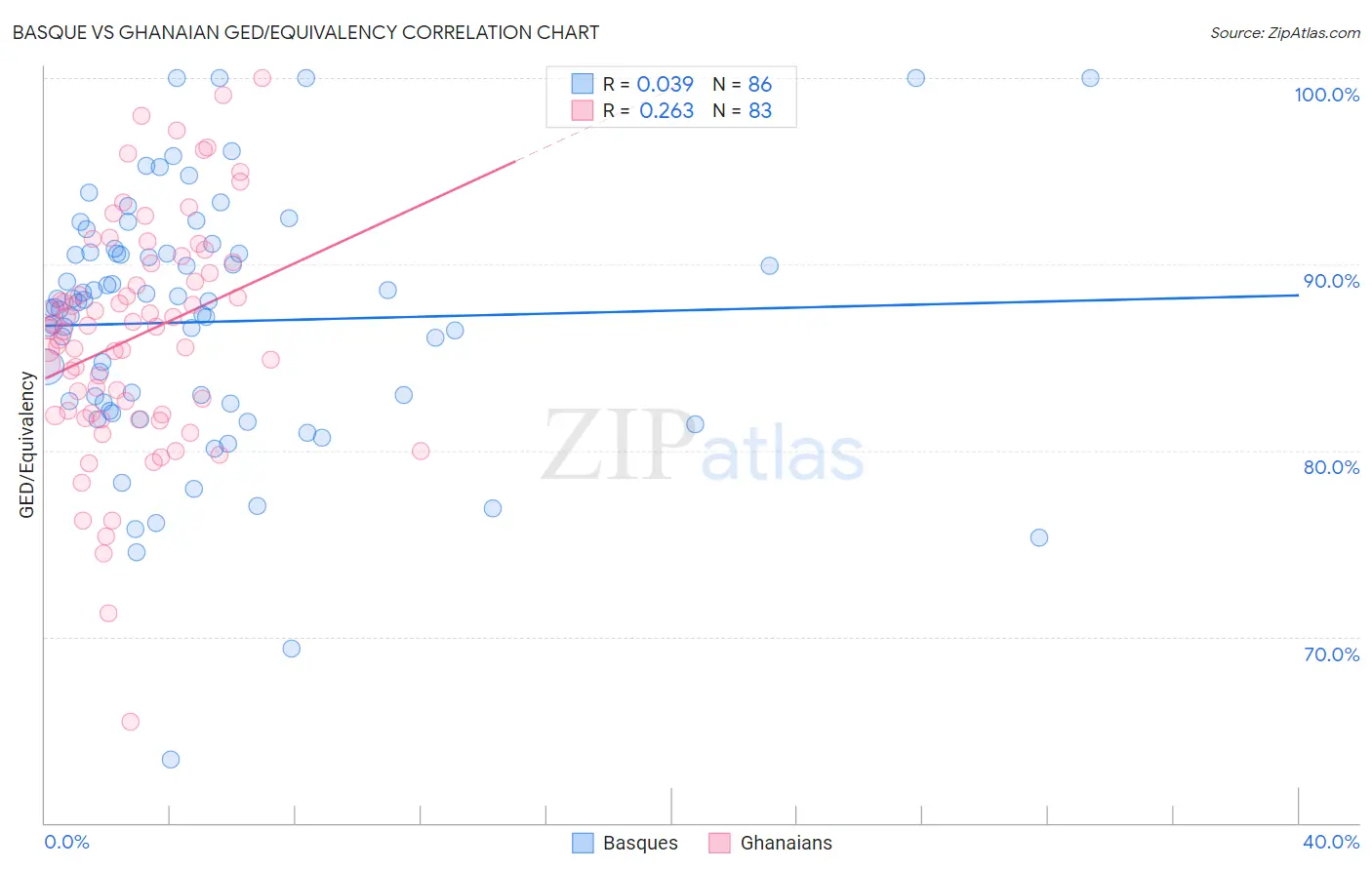 Basque vs Ghanaian GED/Equivalency