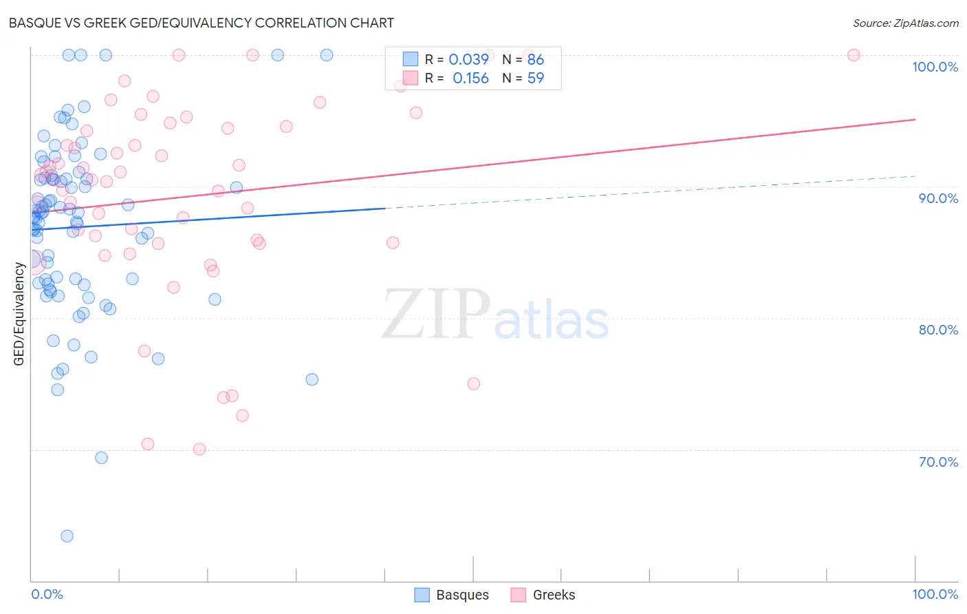 Basque vs Greek GED/Equivalency