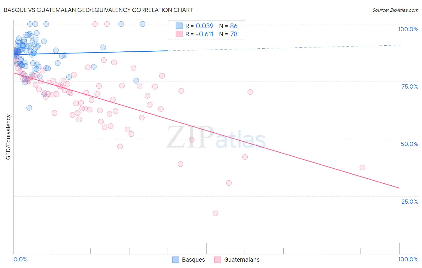 Basque vs Guatemalan GED/Equivalency