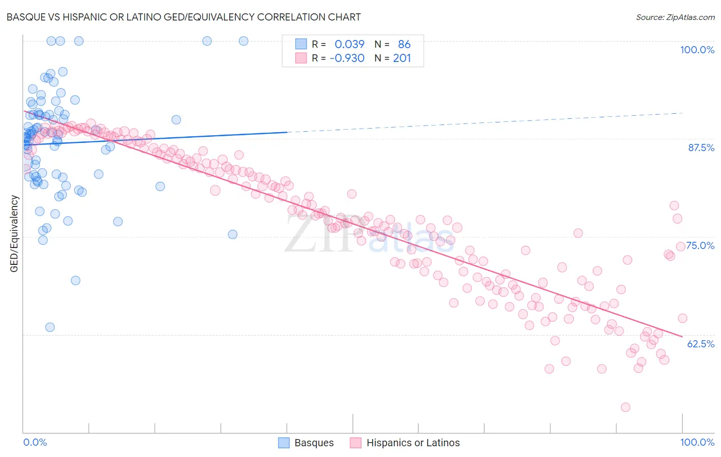 Basque vs Hispanic or Latino GED/Equivalency