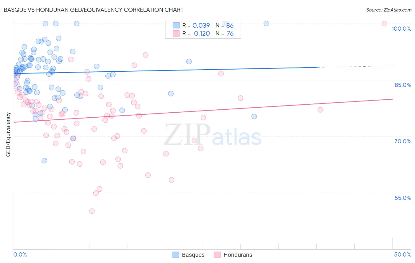 Basque vs Honduran GED/Equivalency