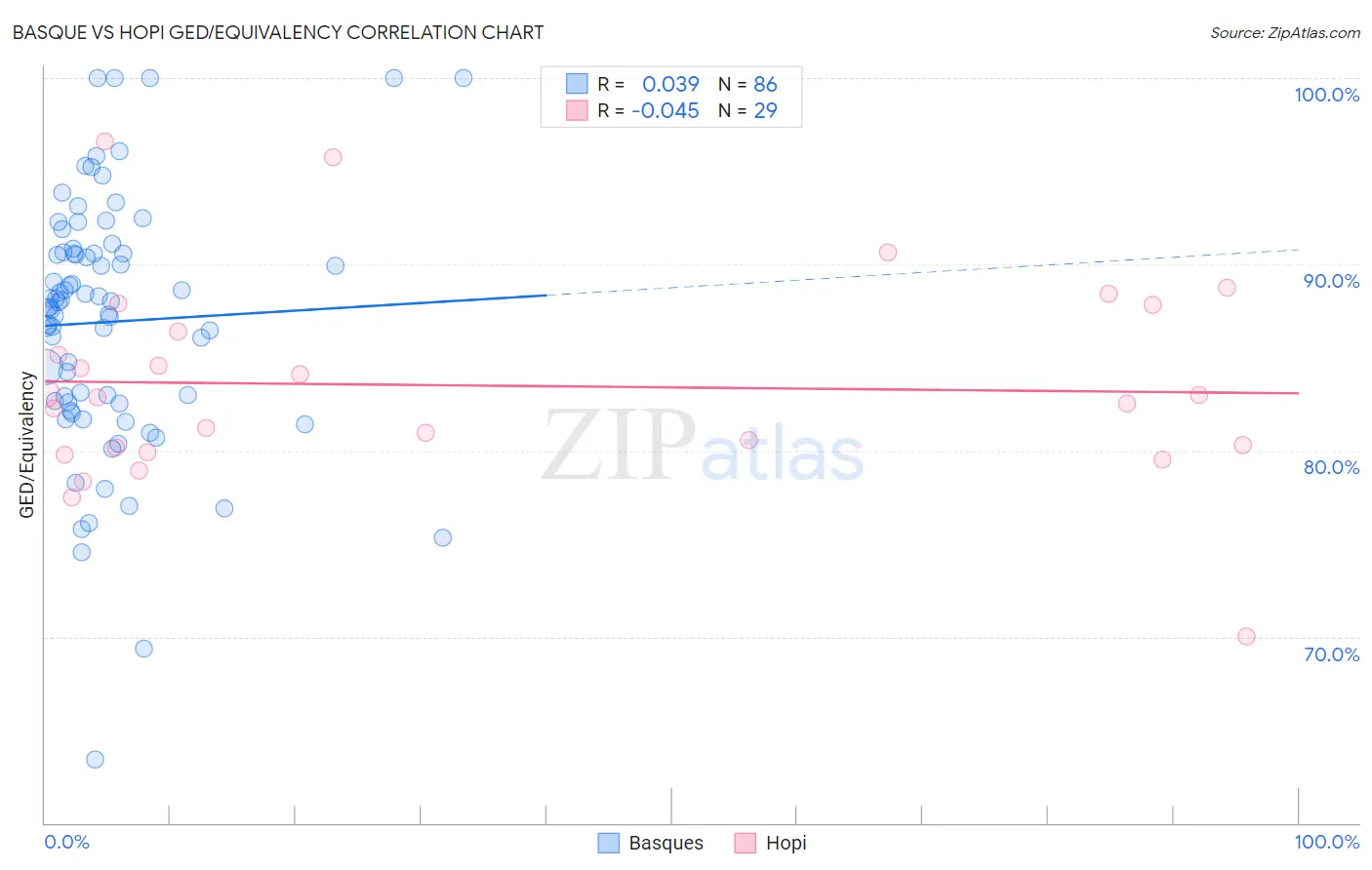 Basque vs Hopi GED/Equivalency