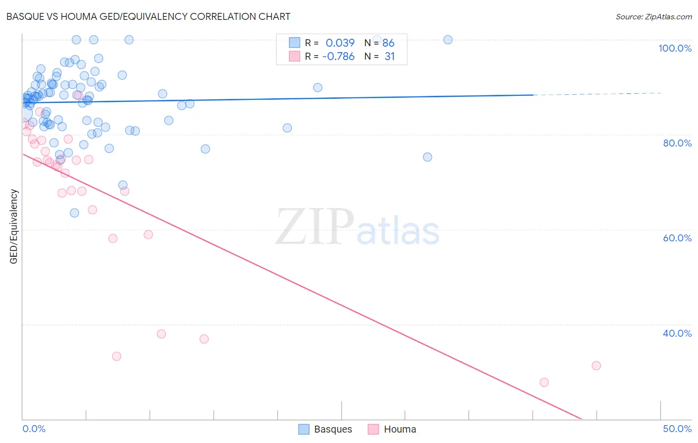 Basque vs Houma GED/Equivalency