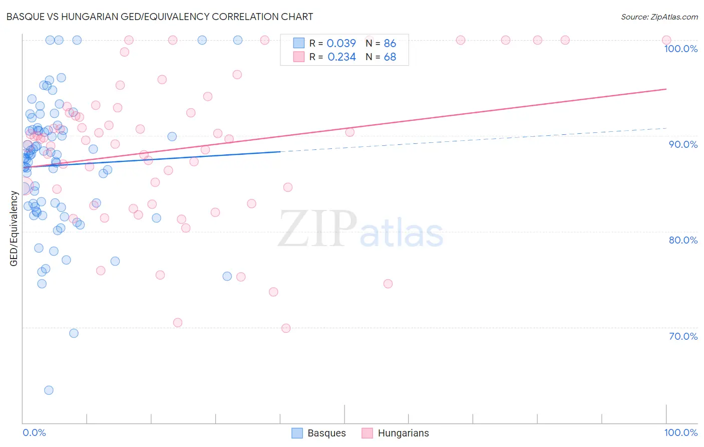 Basque vs Hungarian GED/Equivalency