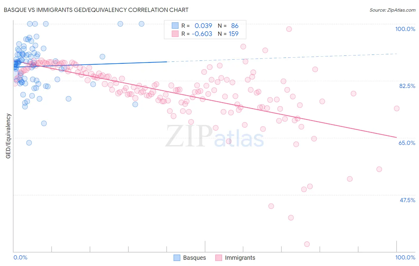 Basque vs Immigrants GED/Equivalency