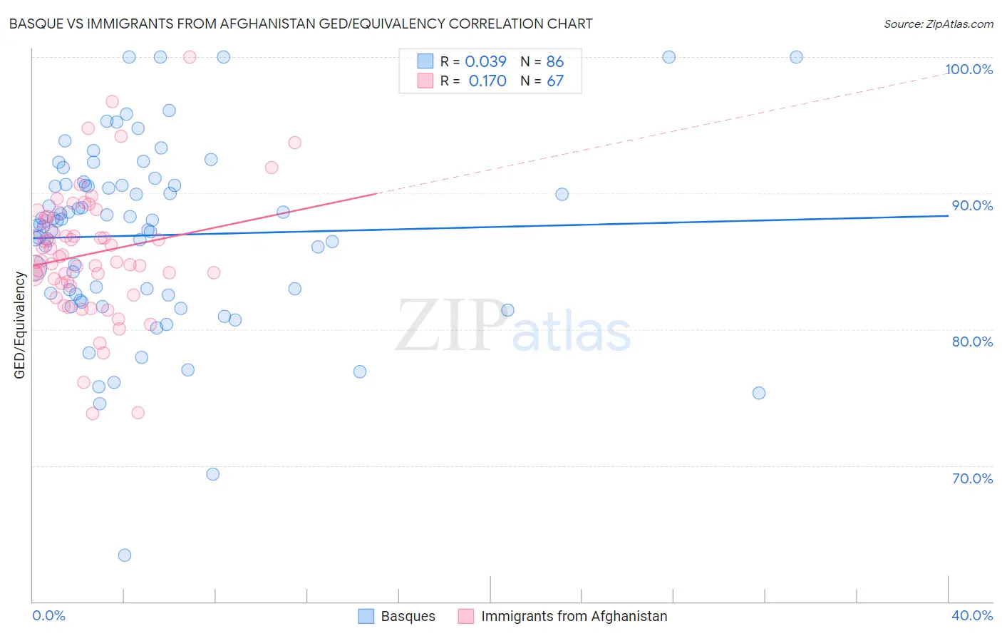 Basque vs Immigrants from Afghanistan GED/Equivalency