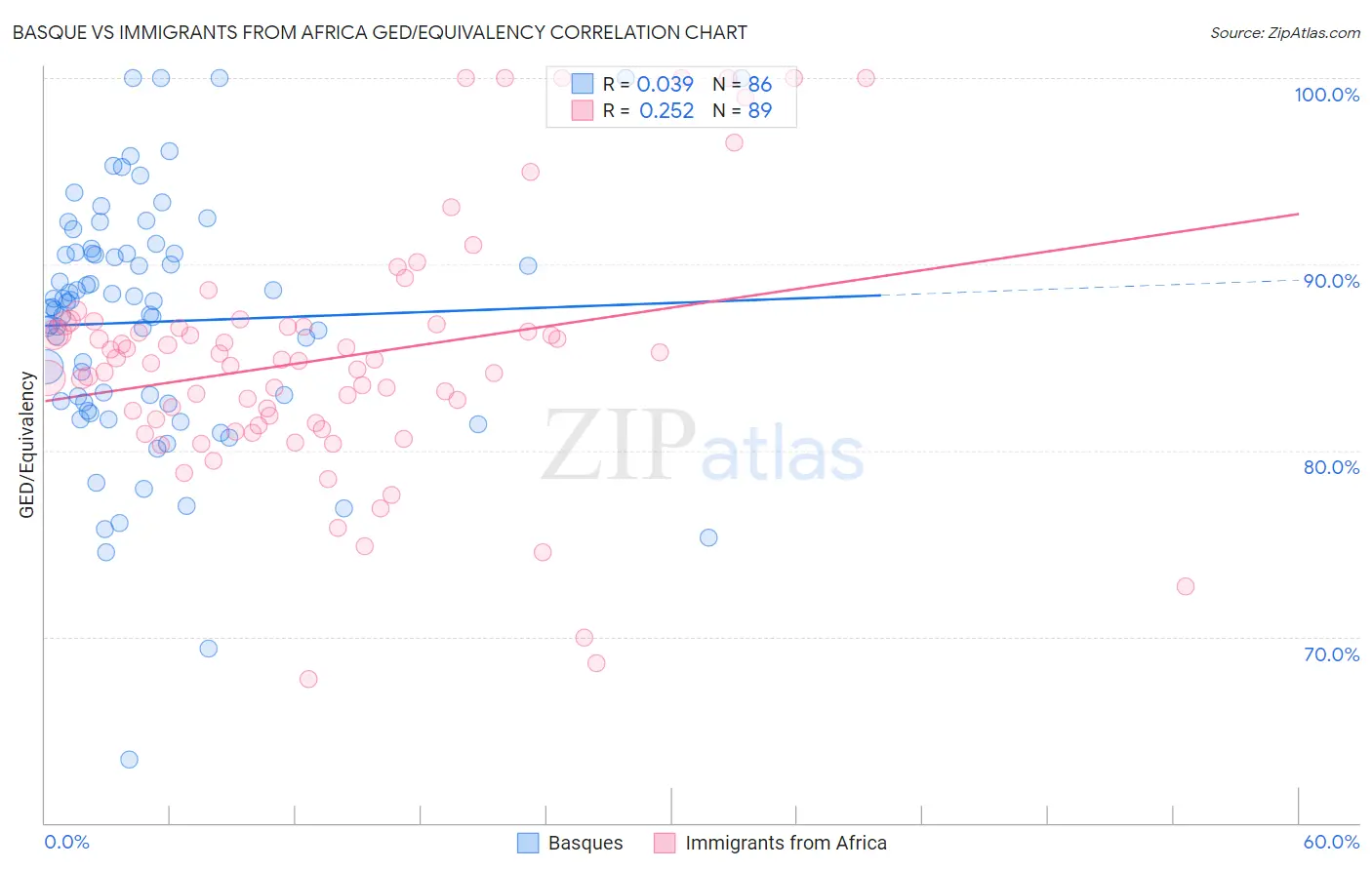 Basque vs Immigrants from Africa GED/Equivalency