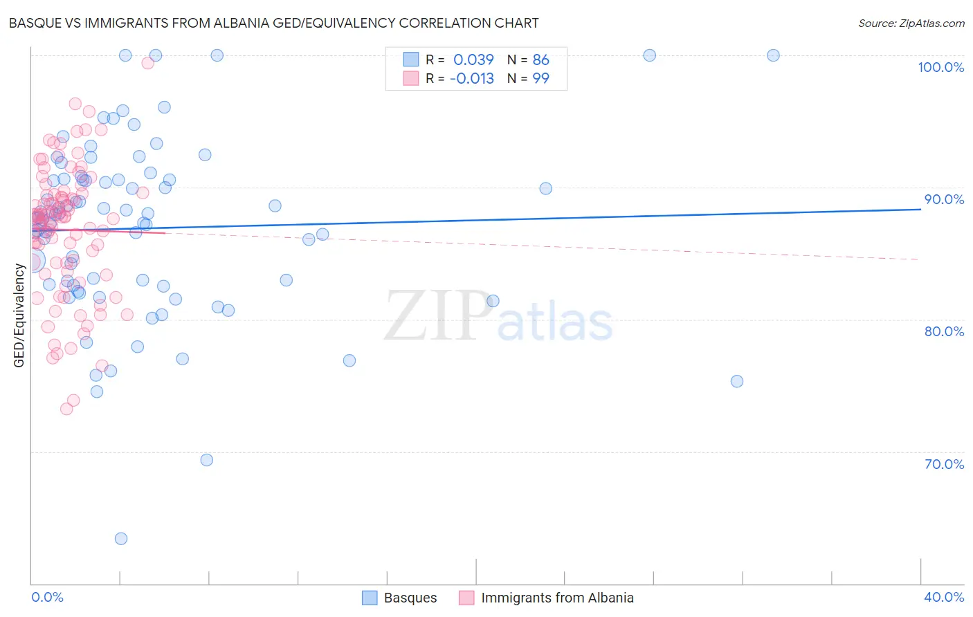 Basque vs Immigrants from Albania GED/Equivalency