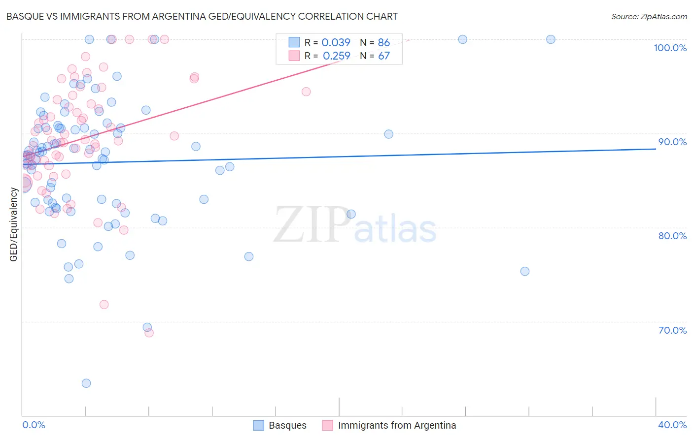 Basque vs Immigrants from Argentina GED/Equivalency