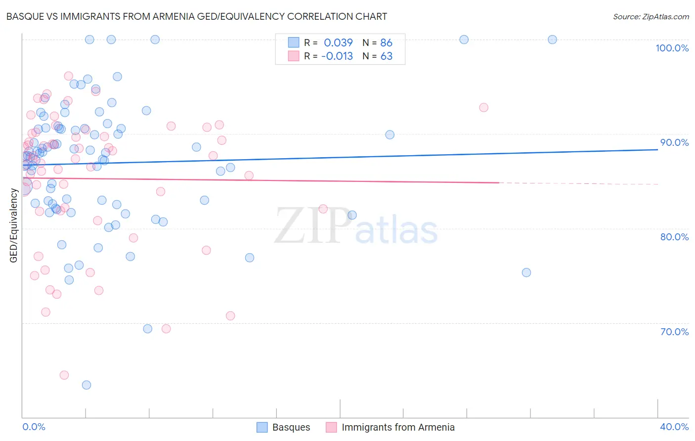 Basque vs Immigrants from Armenia GED/Equivalency