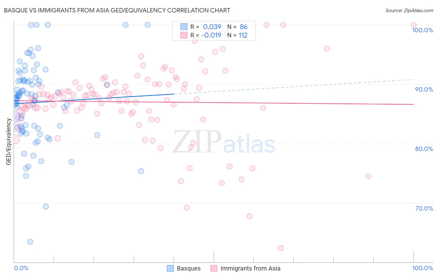 Basque vs Immigrants from Asia GED/Equivalency