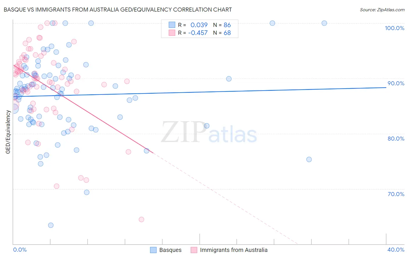 Basque vs Immigrants from Australia GED/Equivalency