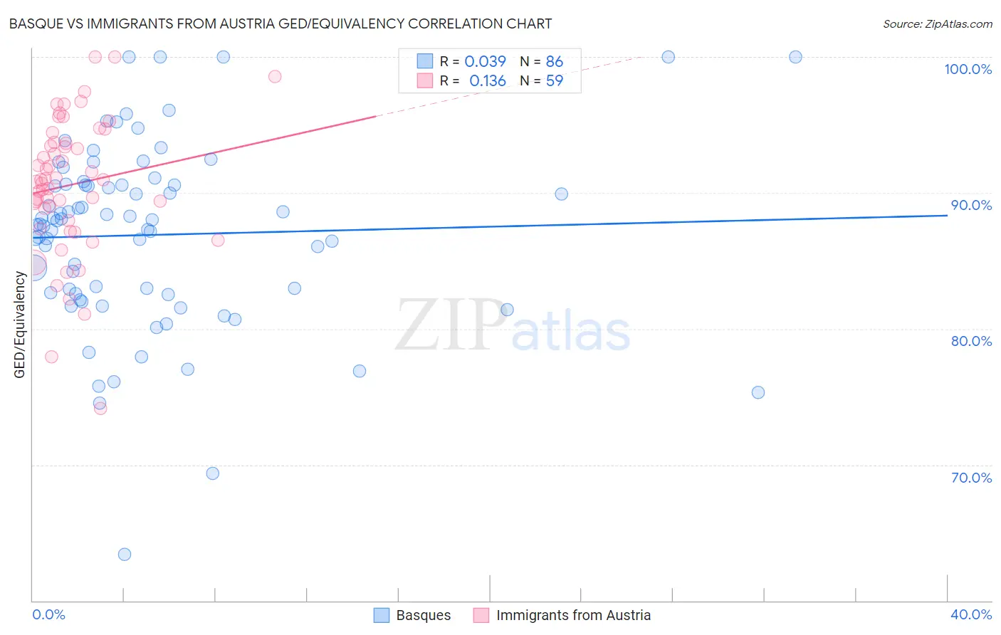 Basque vs Immigrants from Austria GED/Equivalency