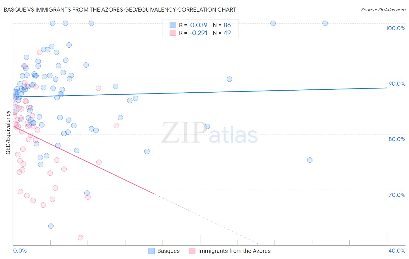 Basque vs Immigrants from the Azores GED/Equivalency