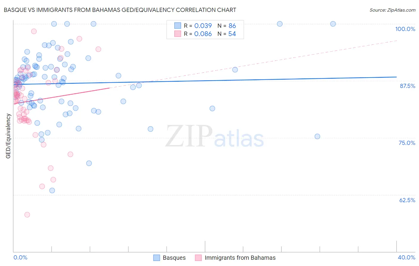 Basque vs Immigrants from Bahamas GED/Equivalency