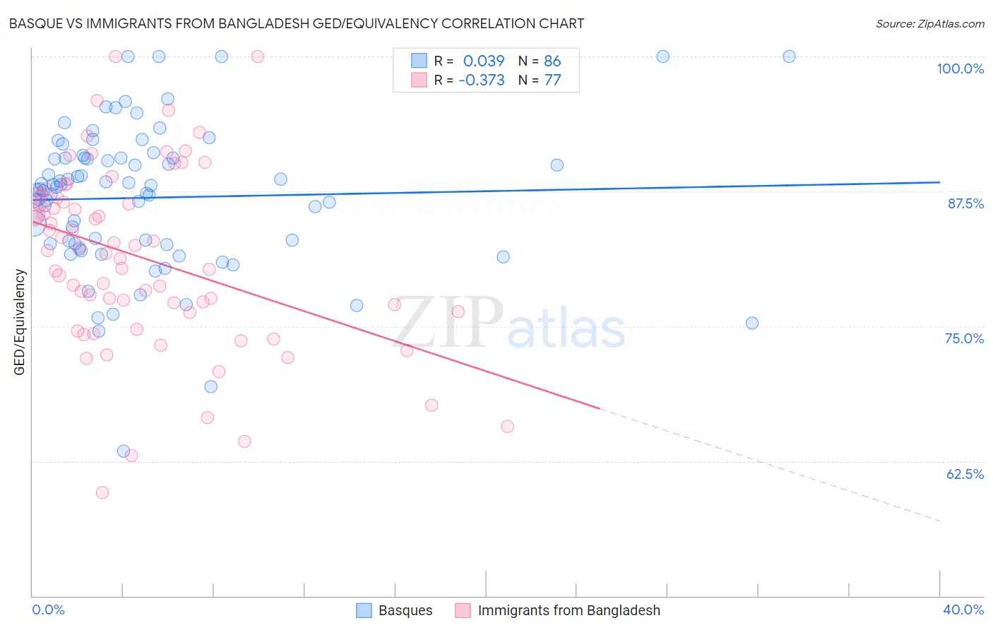 Basque vs Immigrants from Bangladesh GED/Equivalency