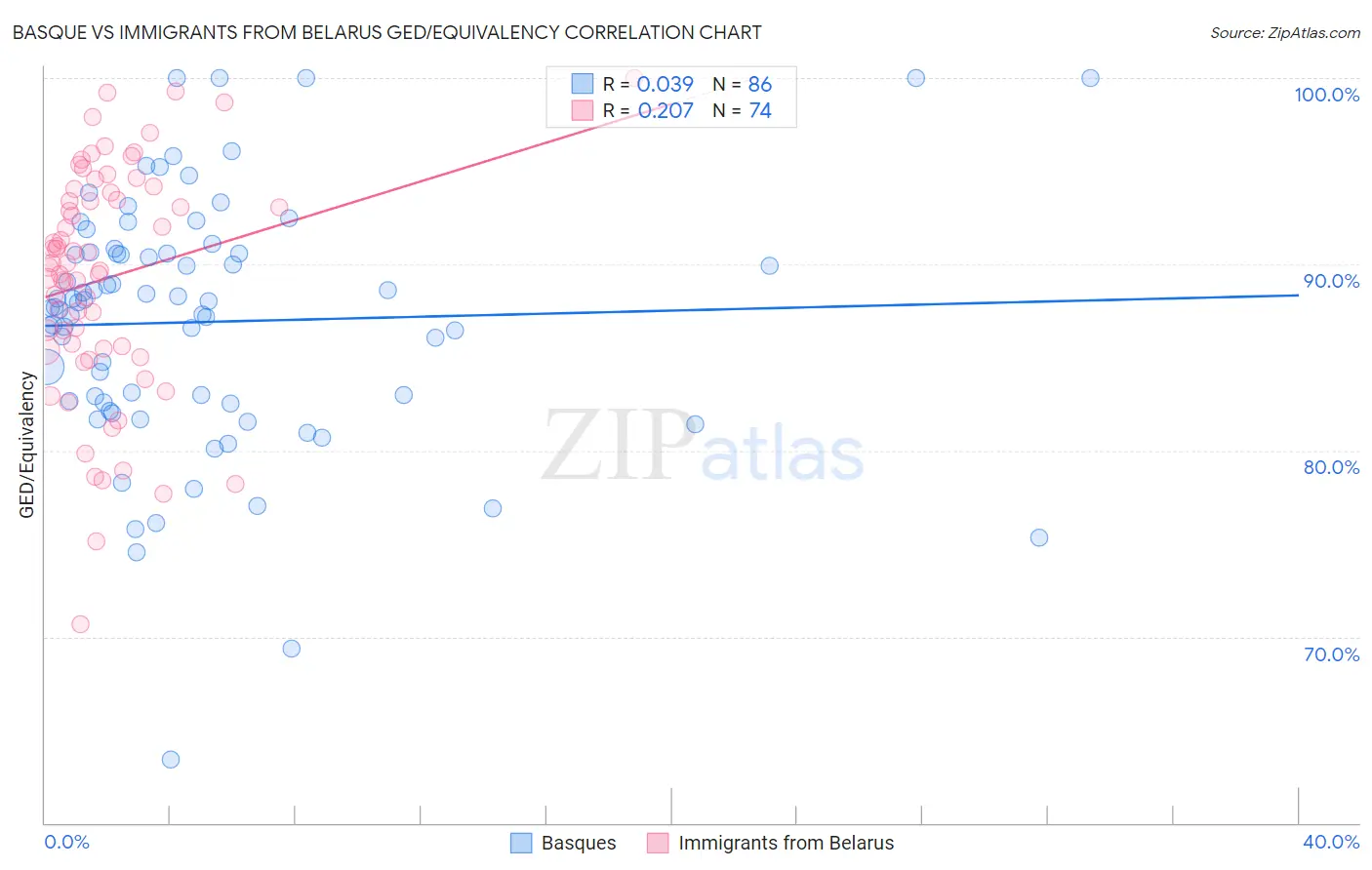 Basque vs Immigrants from Belarus GED/Equivalency