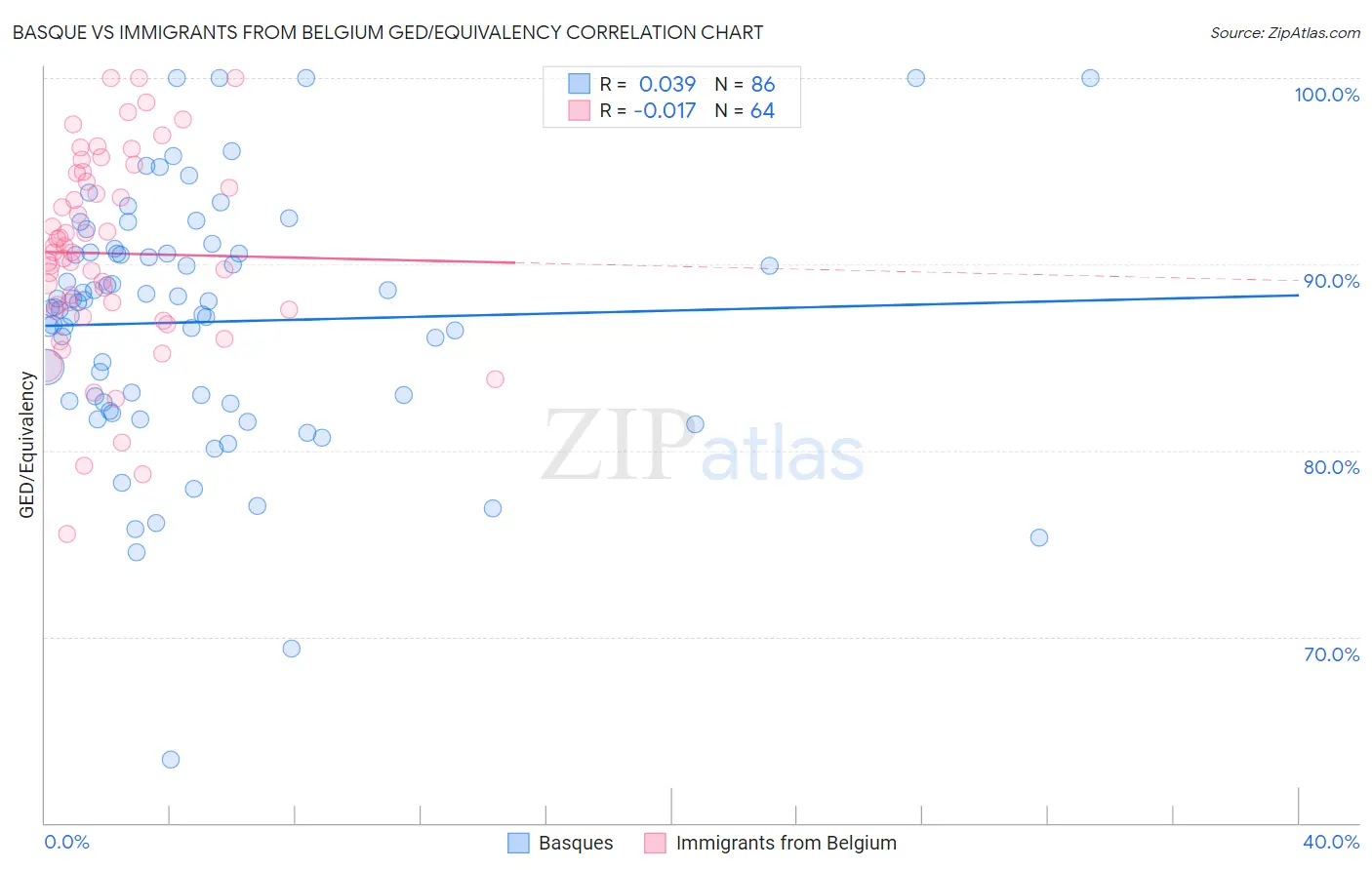 Basque vs Immigrants from Belgium GED/Equivalency