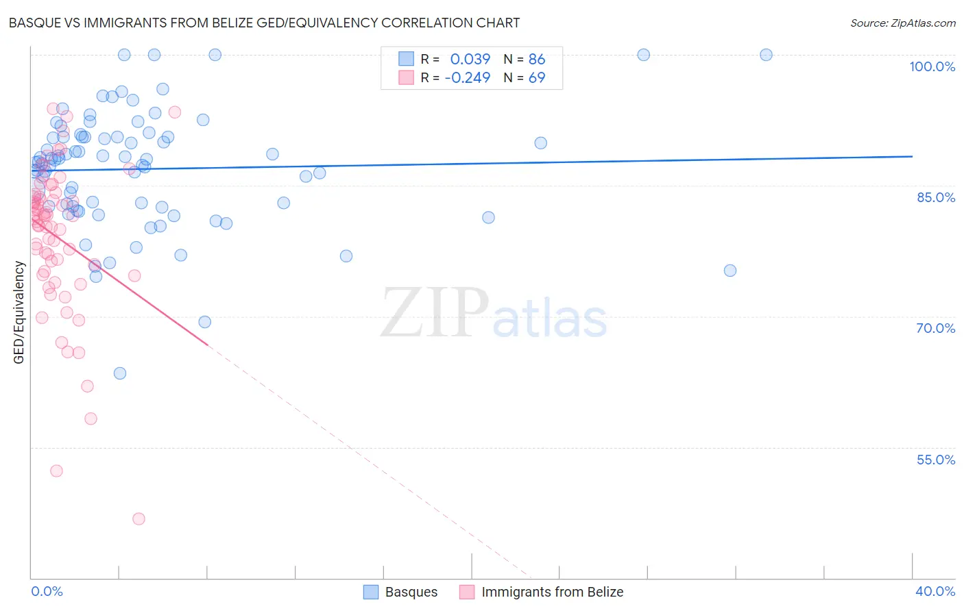 Basque vs Immigrants from Belize GED/Equivalency