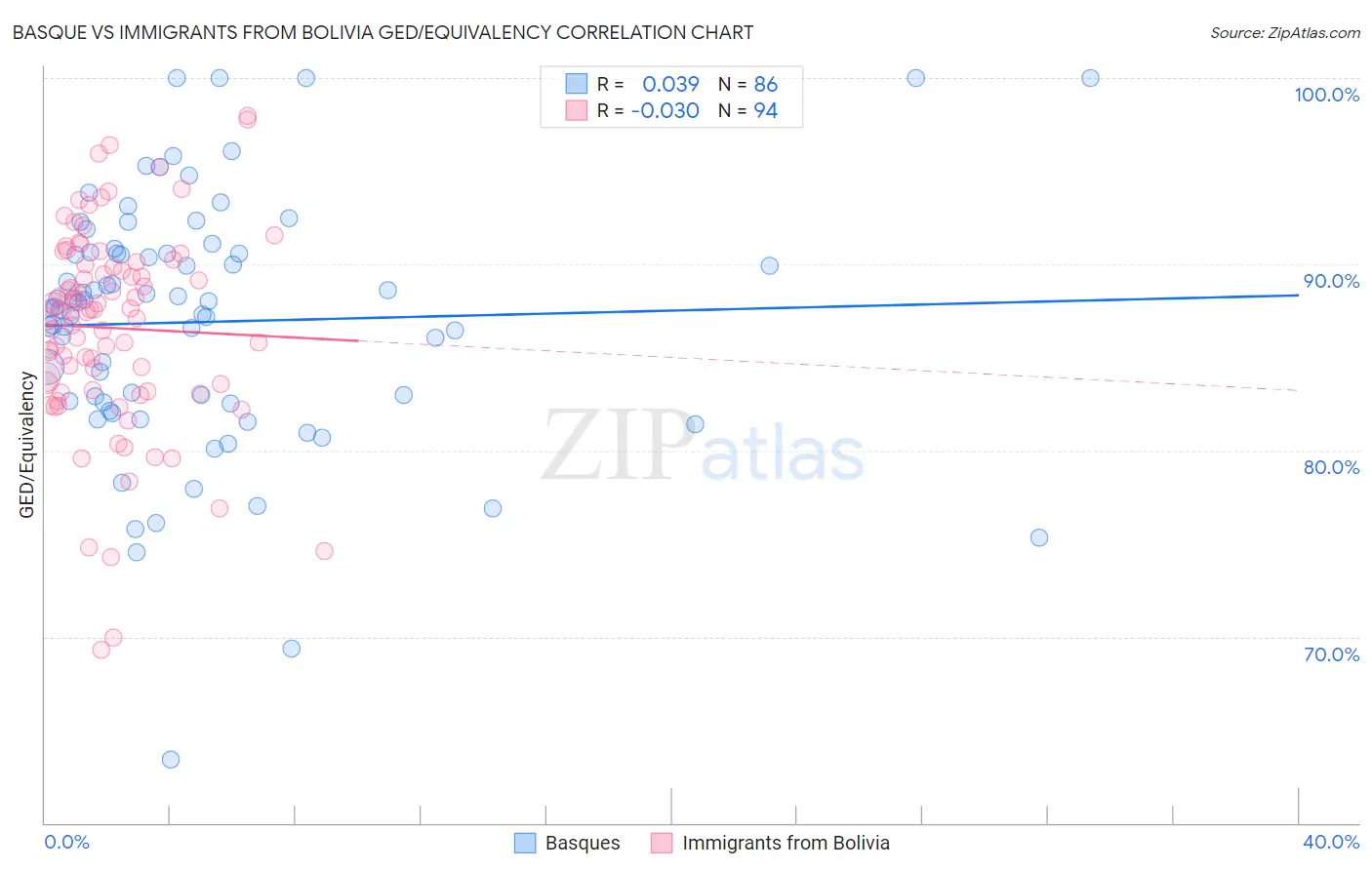 Basque vs Immigrants from Bolivia GED/Equivalency