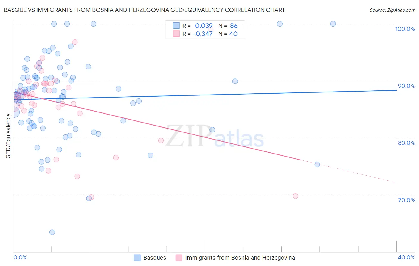 Basque vs Immigrants from Bosnia and Herzegovina GED/Equivalency