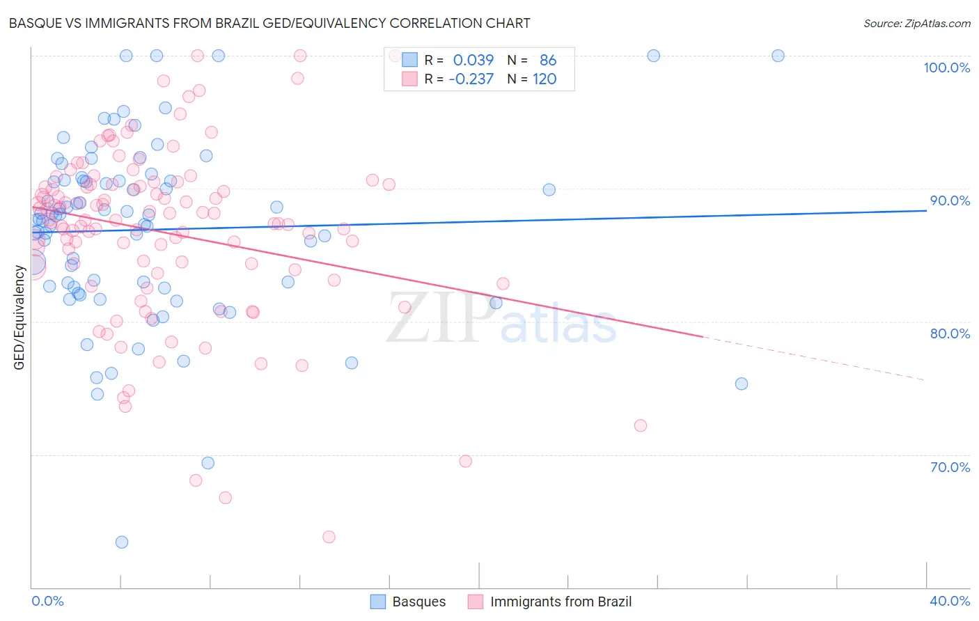 Basque vs Immigrants from Brazil GED/Equivalency