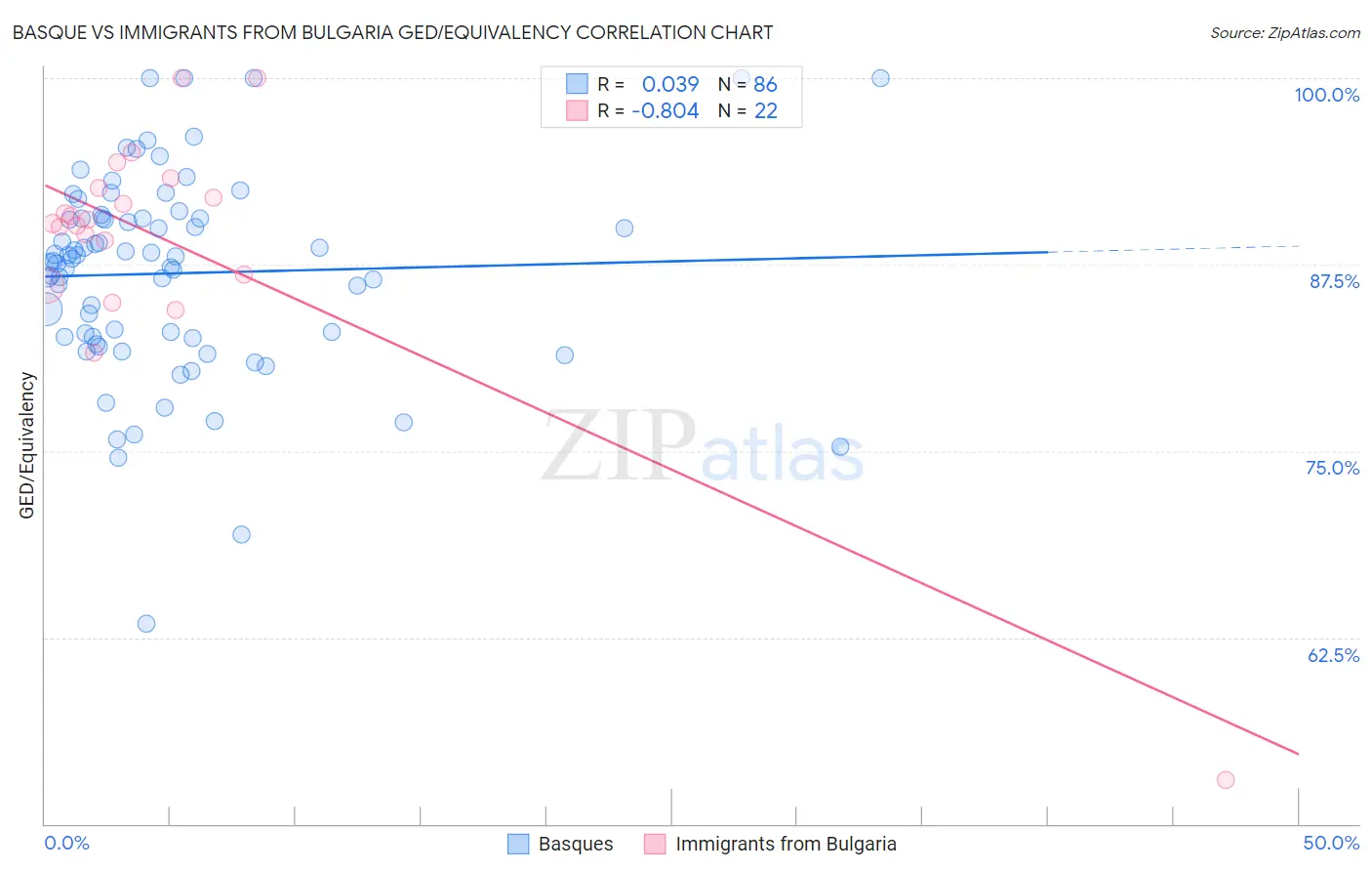 Basque vs Immigrants from Bulgaria GED/Equivalency