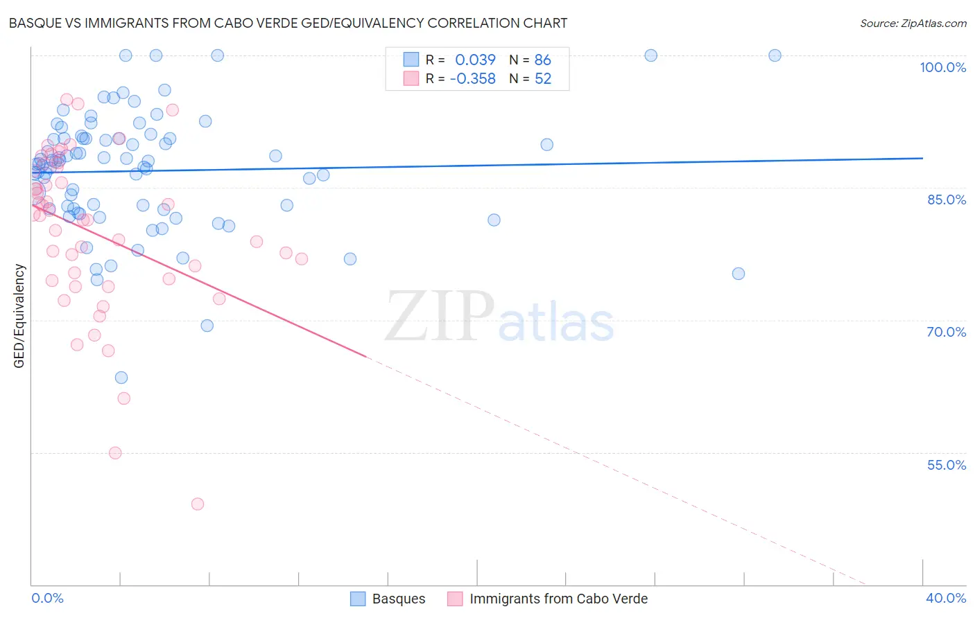 Basque vs Immigrants from Cabo Verde GED/Equivalency