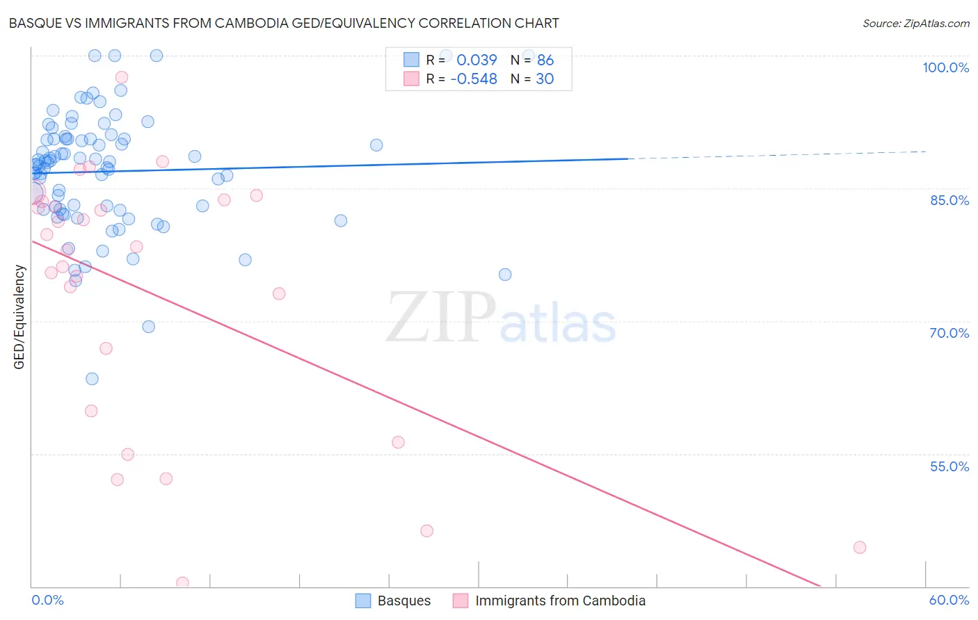 Basque vs Immigrants from Cambodia GED/Equivalency