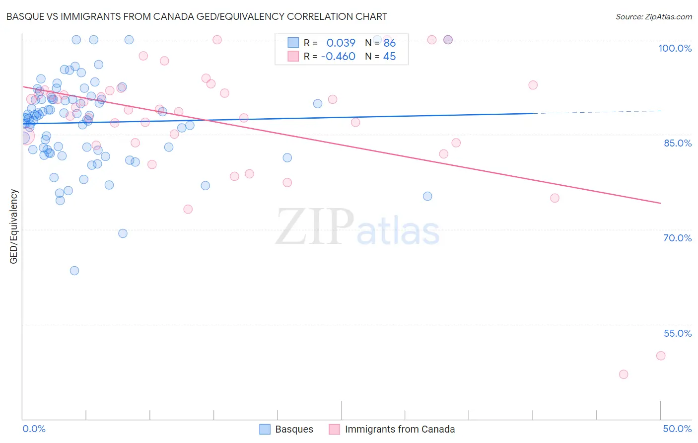 Basque vs Immigrants from Canada GED/Equivalency