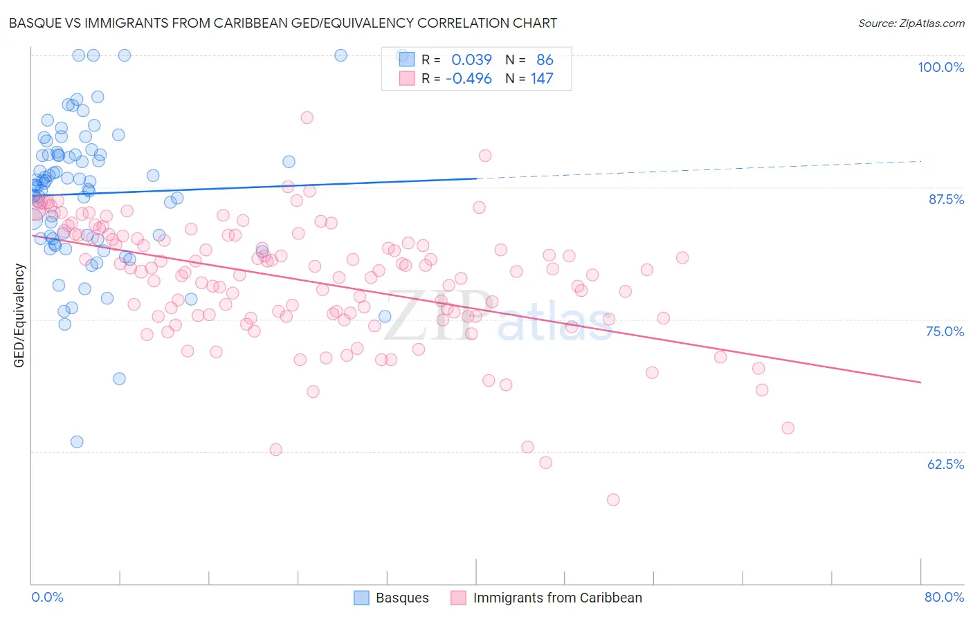 Basque vs Immigrants from Caribbean GED/Equivalency