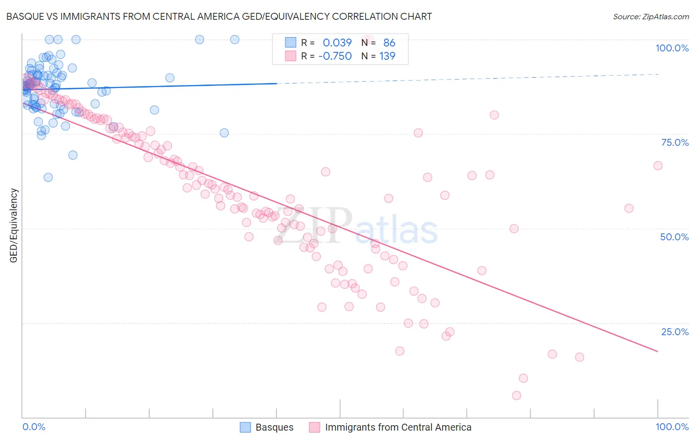 Basque vs Immigrants from Central America GED/Equivalency