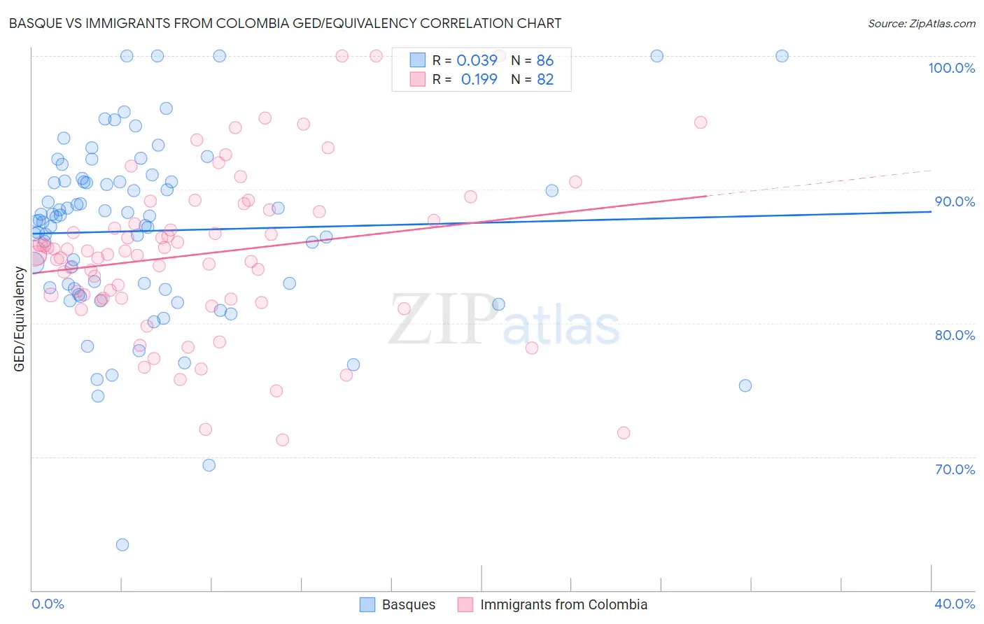 Basque vs Immigrants from Colombia GED/Equivalency