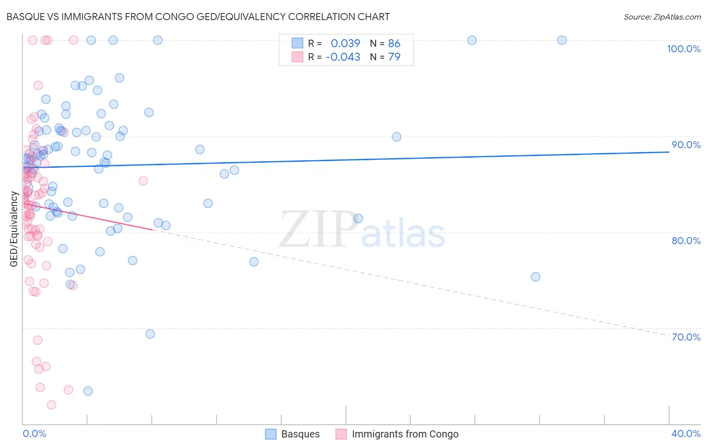 Basque vs Immigrants from Congo GED/Equivalency